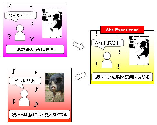 Aha Experienceの図